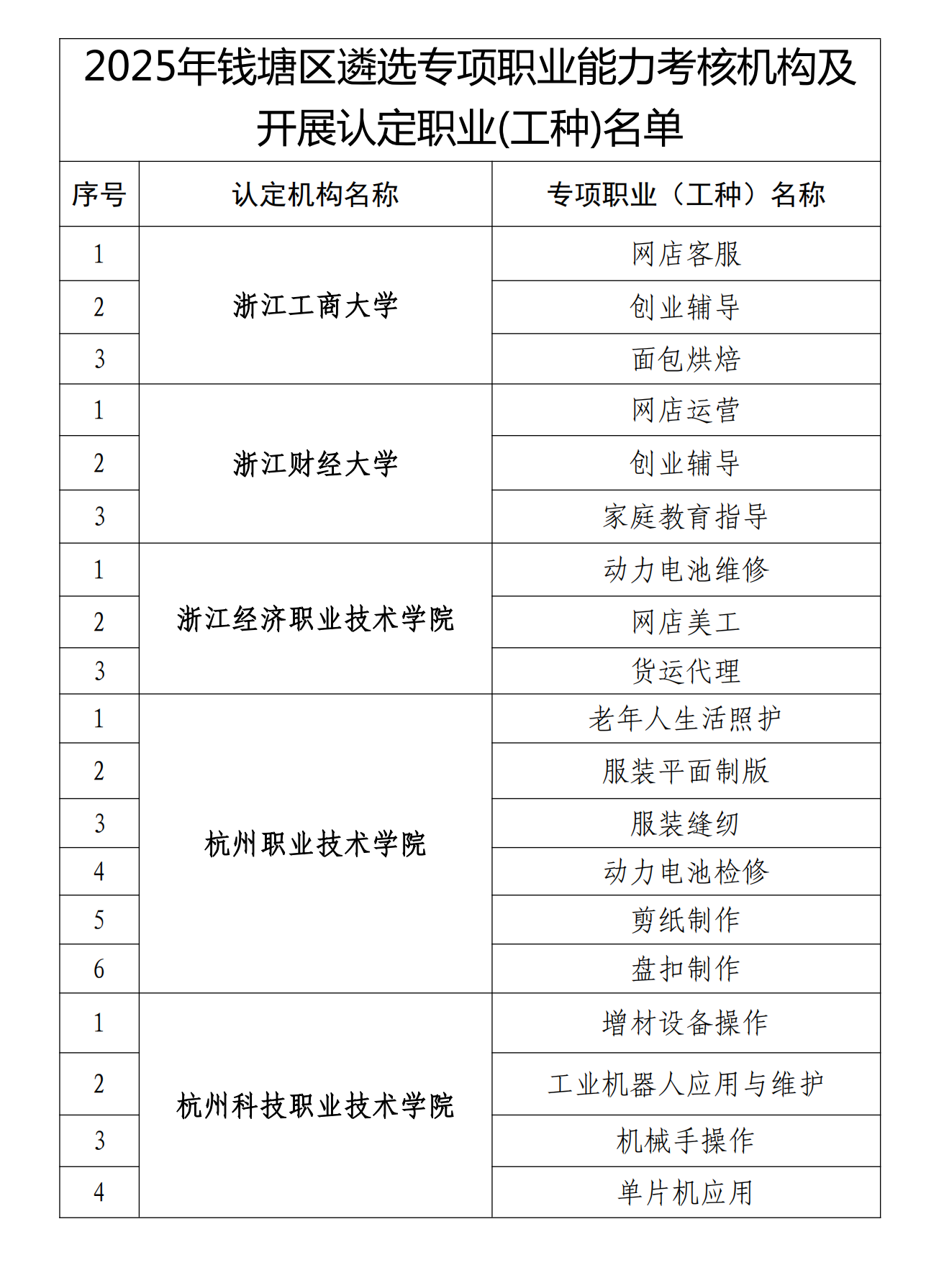 關(guān)于公布2025年錢塘區(qū)遴選專項(xiàng)職業(yè)能力考試社會評價(jià)組織名單的通知(3)_01.png